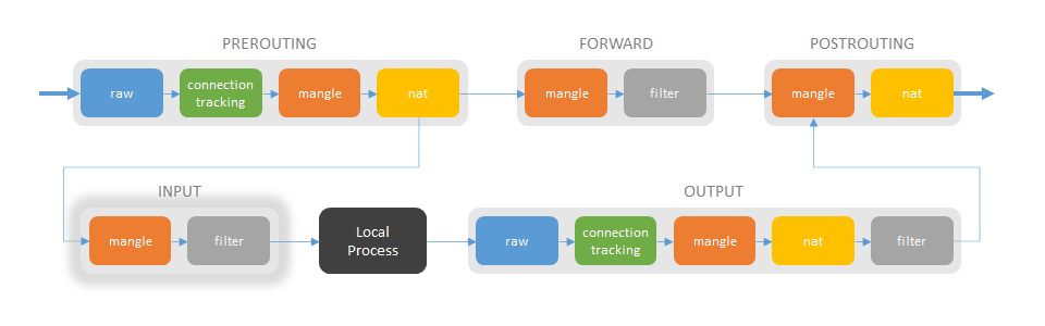 input-chain