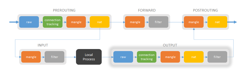 output-chain