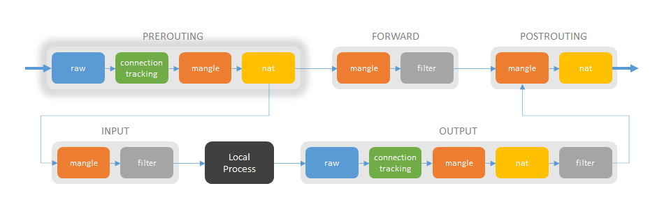 prerouting-chain