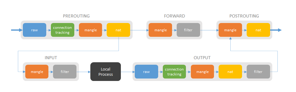 iptables